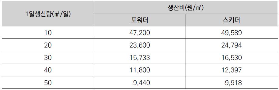 생산량에 따른 생산비