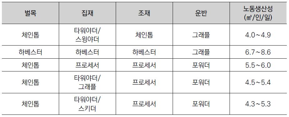 고성능 임업기계 작업시스템 생산성 및 생산비