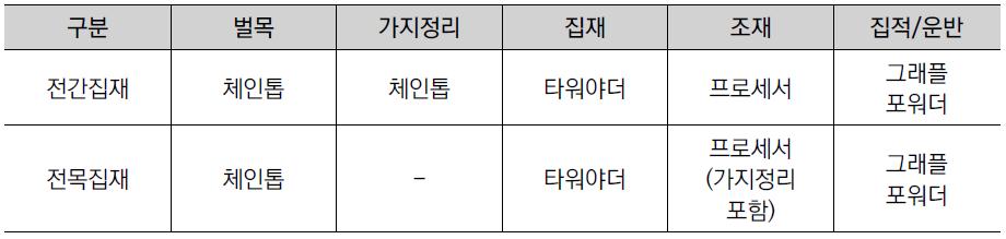 작업시스템의 구성