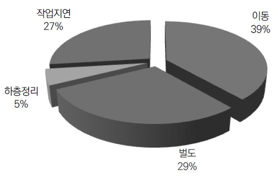 벌목작업시간