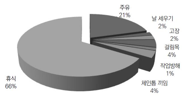 작업지연시간