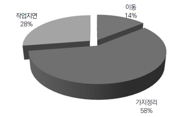 가지정리작업시간