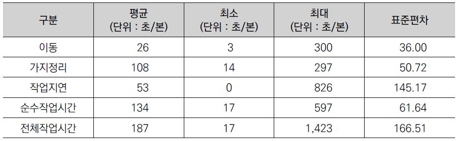 가지정리 작업시간