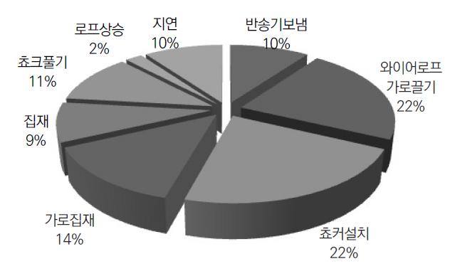 집재작업시간