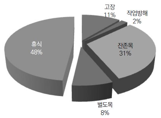 작업지연시간