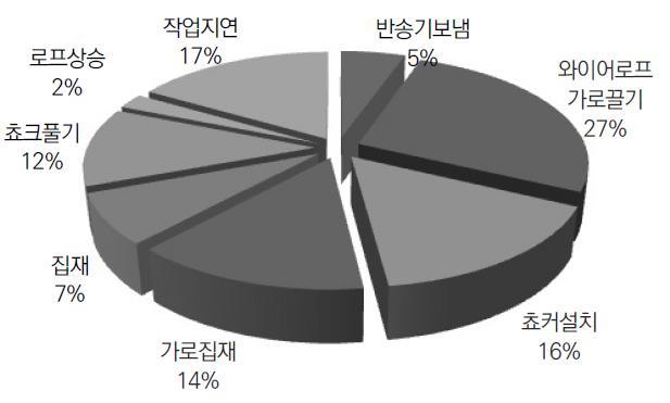 집재작업시간