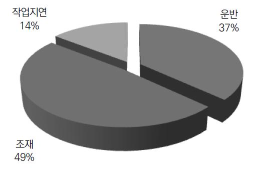 조재작업시간