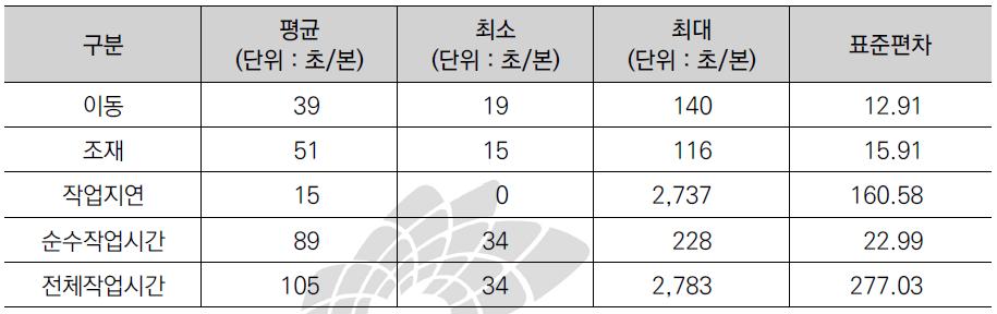 조재작업시간