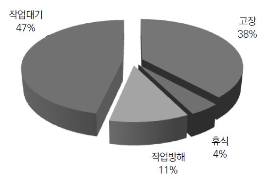 작업지연시간