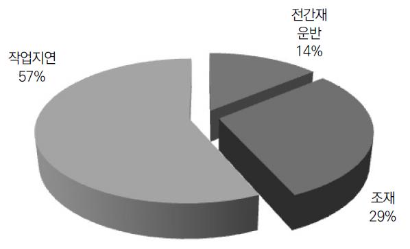 조재작업시간