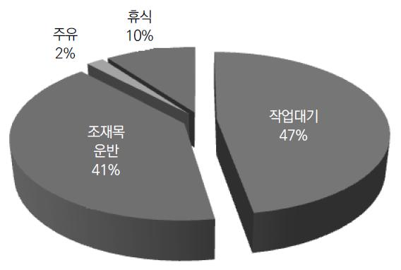 작업지연시간