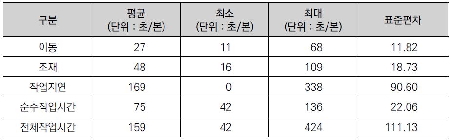 조재작업시간