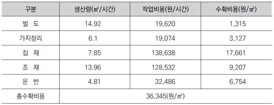 수확비용(2)