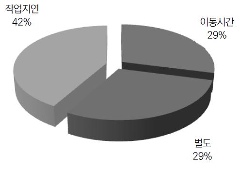 벌목작업시간