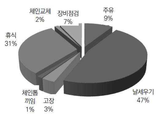 작업지연시간