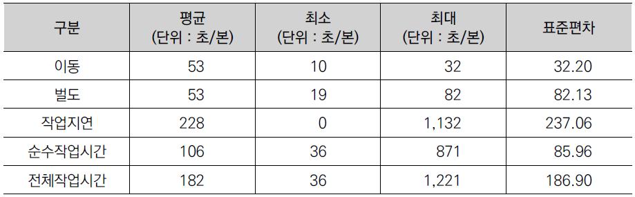 벌목작업시간