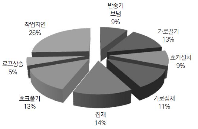 집재작업시간