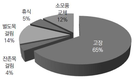 작업지연시간