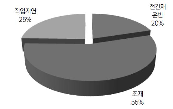 조재작업시간