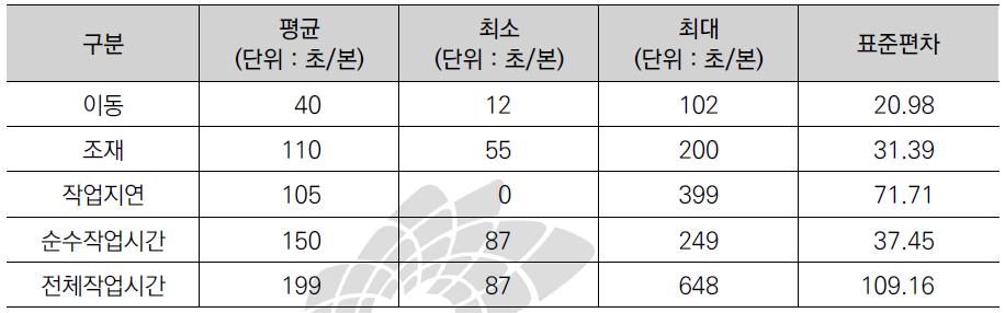 조재작업시간