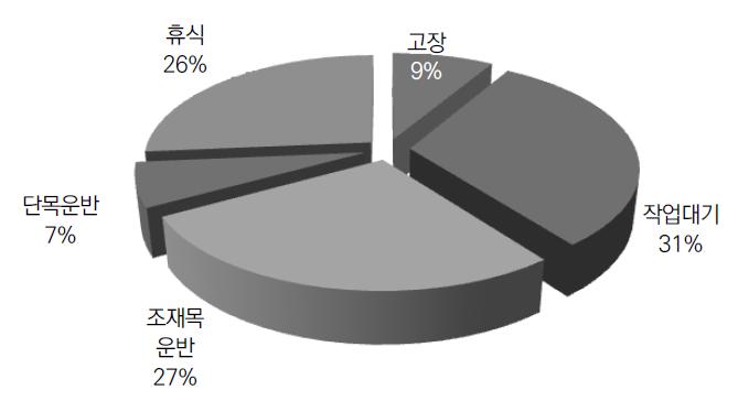 작업지연시간