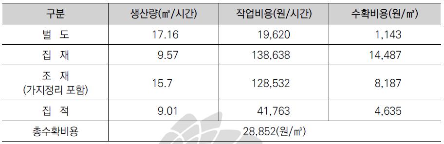 수확비용