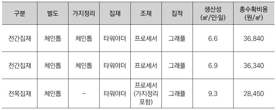 작업시스템 생산성 및 생산비