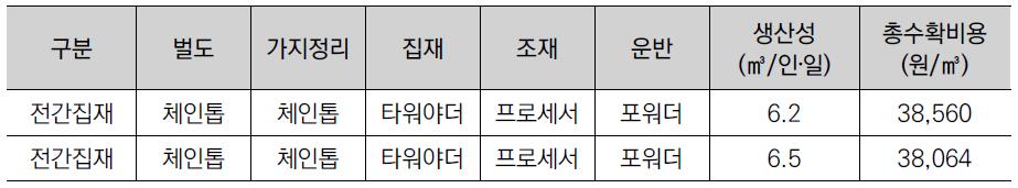 작업시스템 생산성 및 생산비