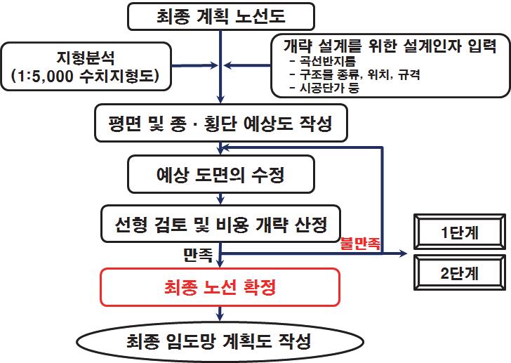 임도 노선 공사수량 및 비용 개략 산정 프로그램 흐름도(3단계)