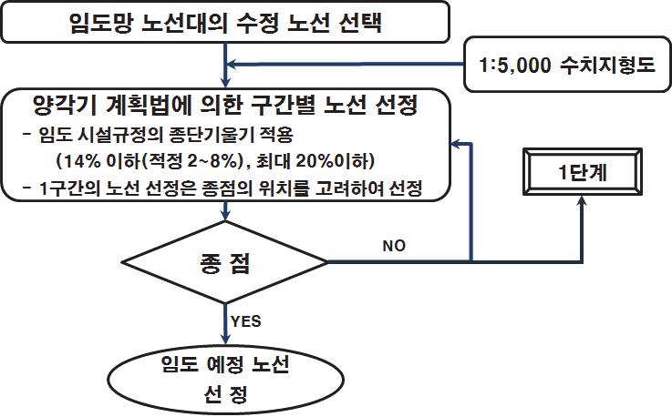 양각기 계획법에 의한 예정 노선 선정 프로그램 흐름도(2단계)