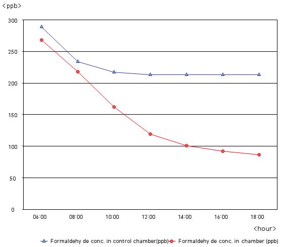 줄사철나무의 HCHO(250ppb) 농도 변화 곡선