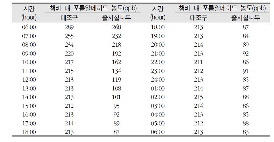 줄사철나무의 저농도(250ppb) 포름알데히드 농도 변화