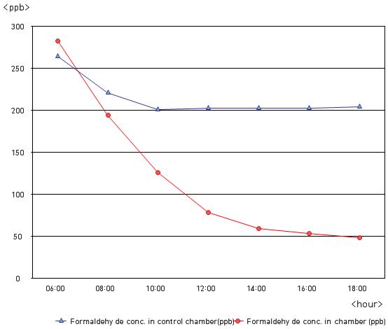 동백나무의 HCHO(250ppb) 농도 변화 곡선