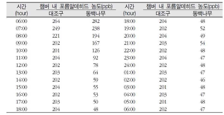 동백나무의 저농도(250ppb) 포름알데히드 농도 변화