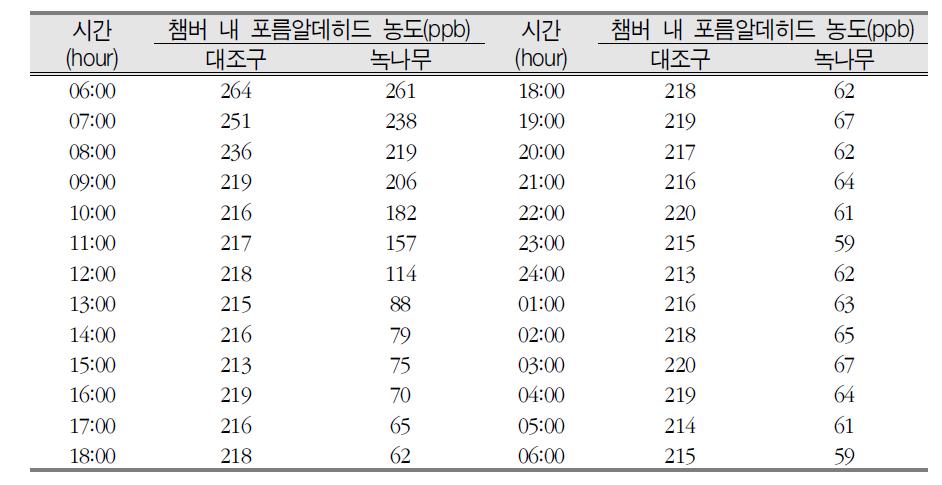 녹나무의 저농도(250ppb) 포름알데히드 농도 변화