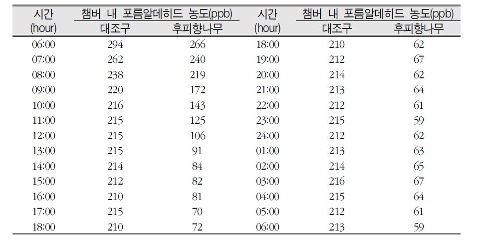 후피향나무의 저농도(250ppb) 포름알데히드 농도 변화