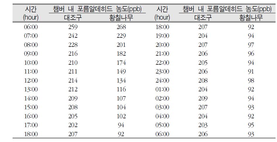 황칠나무의 저농도(250ppb) 포름알데히드 농도 변화