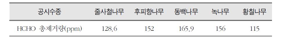 수종별 포름알데히드 제거총량 (HCHO 250ppb 기준)