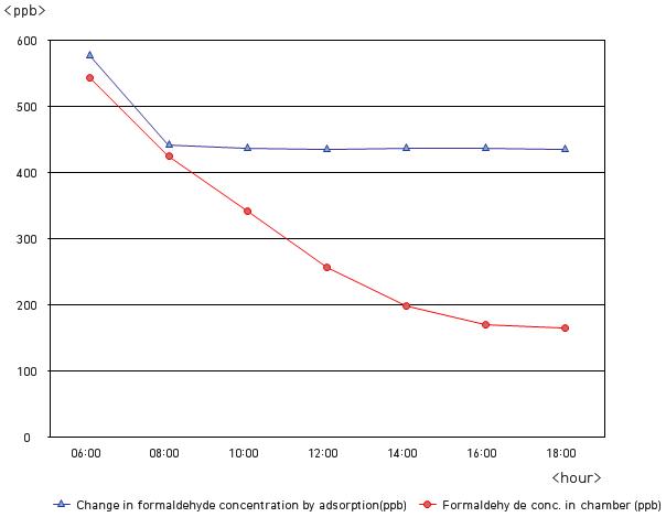 줄사철나무의 HCHO(500ppb) 농도 변화 곡선