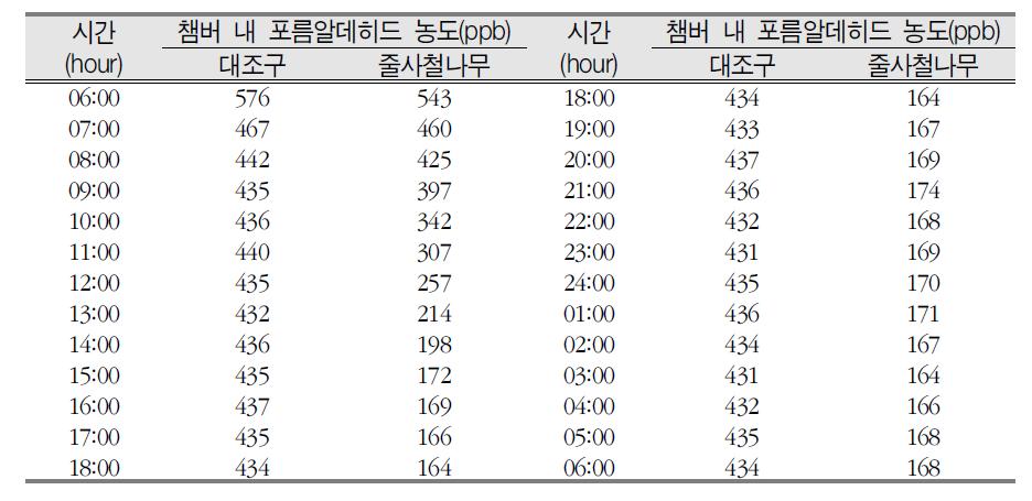 줄사철나무의 고농도(500ppb) 포름알데히드 농도 변화