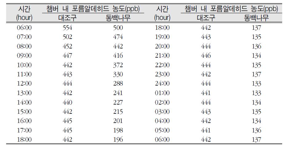 동백나무의 고농도(500ppb) 포름알데히드 농도 변화