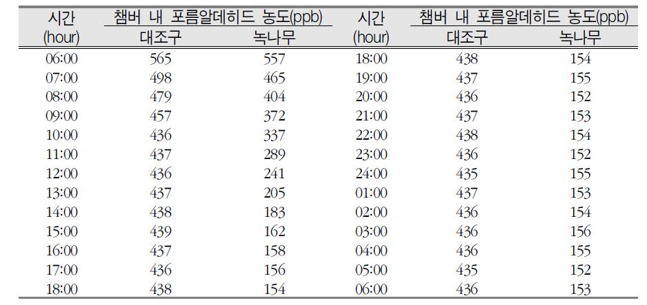 녹나무의 고농도(500ppb) 포름알데히드 농도 변화