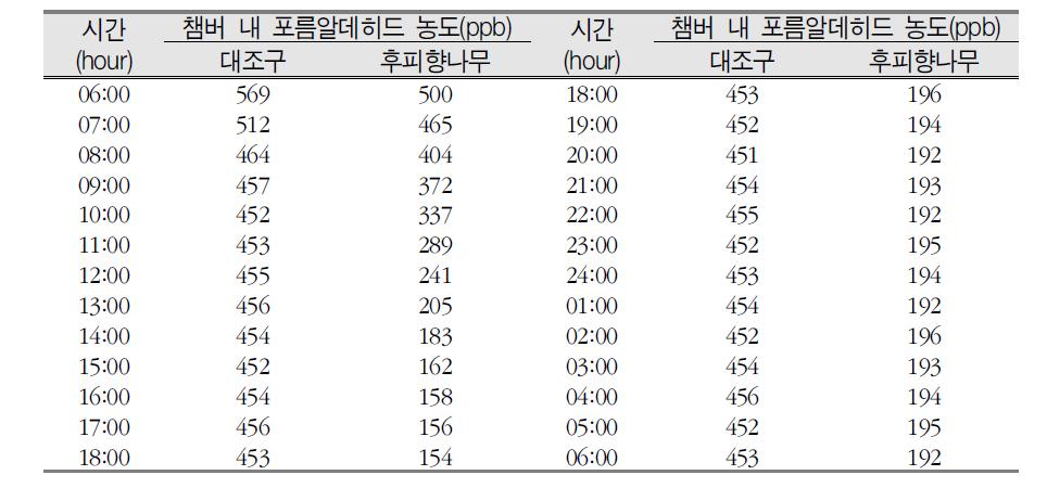 후피향나무의 고농도(500ppb) 포름알데히드 농도 변화