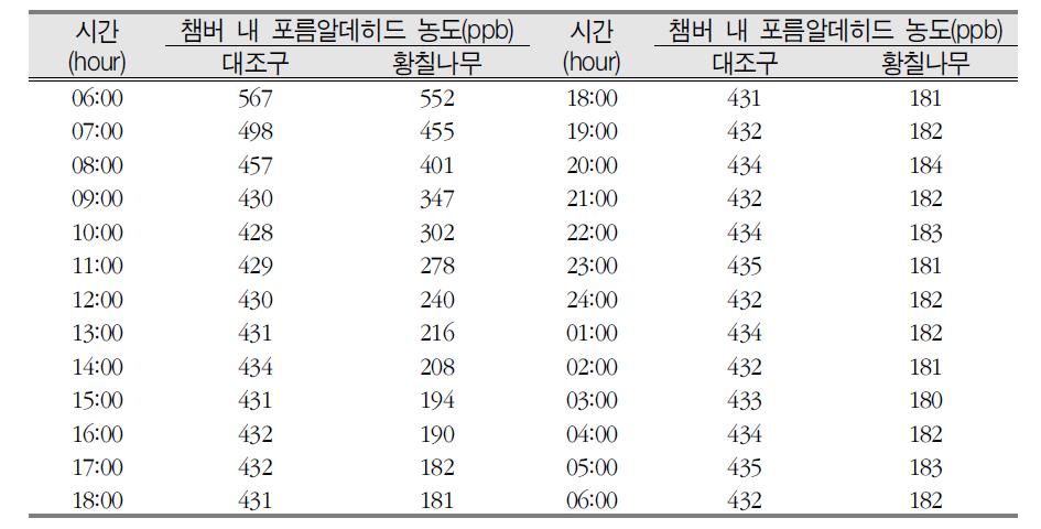 황칠나무의 고농도(500ppb) 포름알데히드 농도 변화