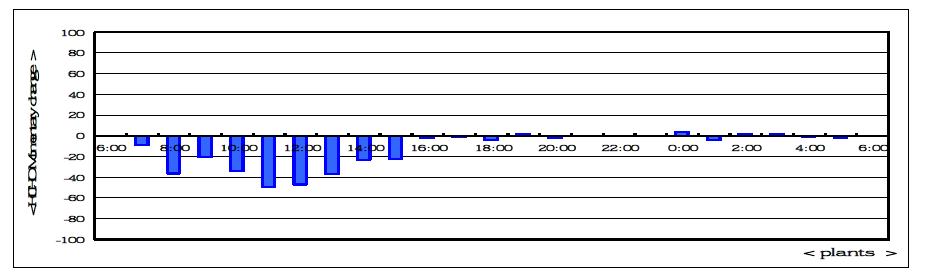 후피향나무의 포름알데히드의(500ppb) 순간소모율