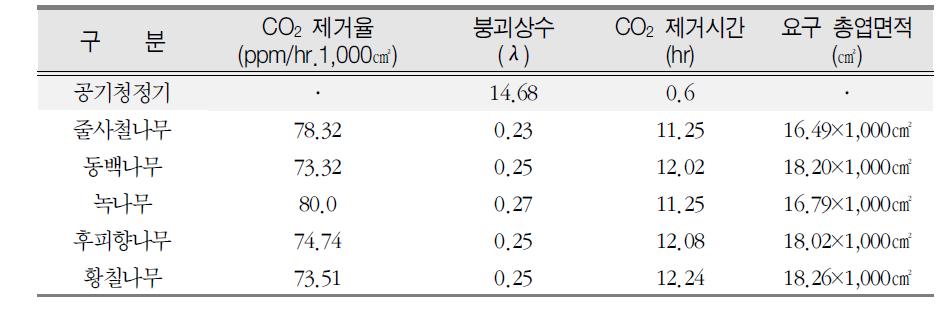 수종별 이산화탄소(CO2) 제거율, 제거시간, 요구 엽면적