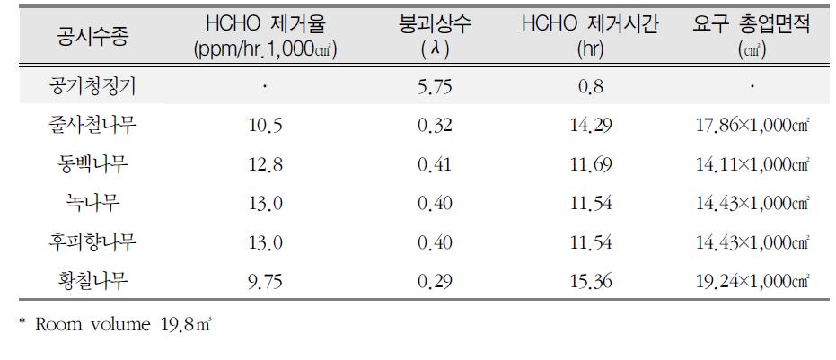 수종별 포름알데히드(HCHO) 제거율, 제거시간과 요구 엽면적