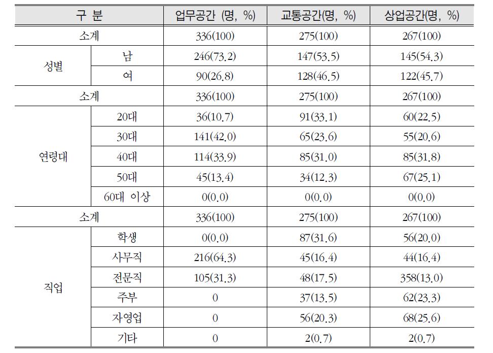 설문 응답자 일반 특성