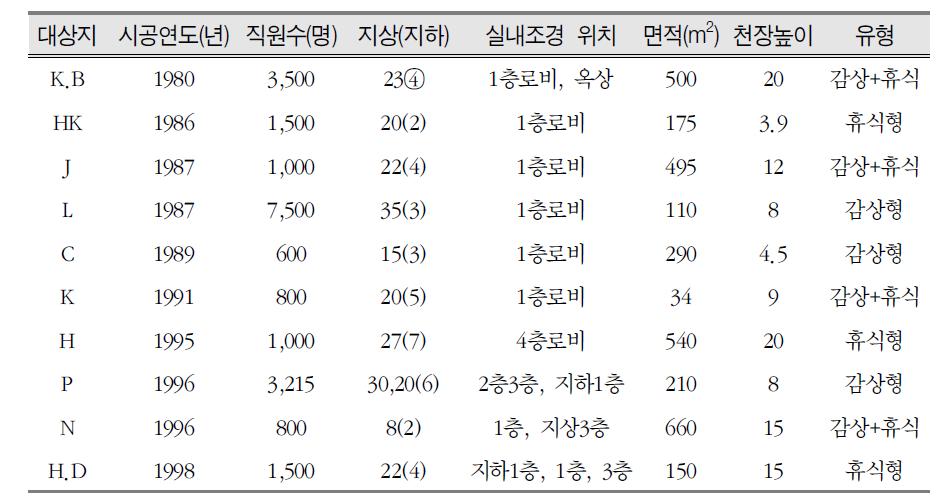 업무공간 내 실내조경의 물리적 환경