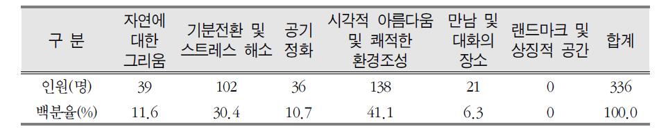 업무공간에서 실내정원 도입 필요성에 대한 선호도